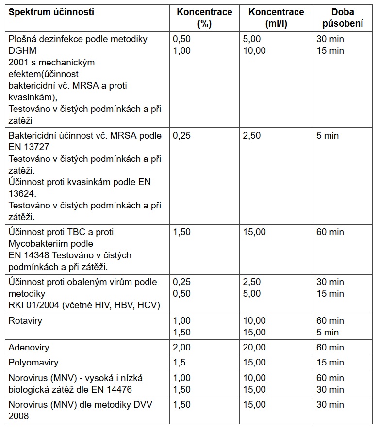 Spektrum účinnosti Indicin Pro | Dentimedshop.cz Spektrum účinnosti Indicin Pro